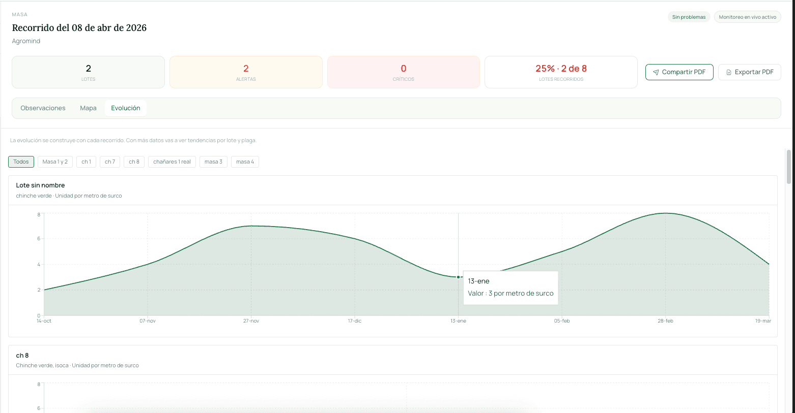 Vista web de gráficos y reportes técnicos en ScoutField